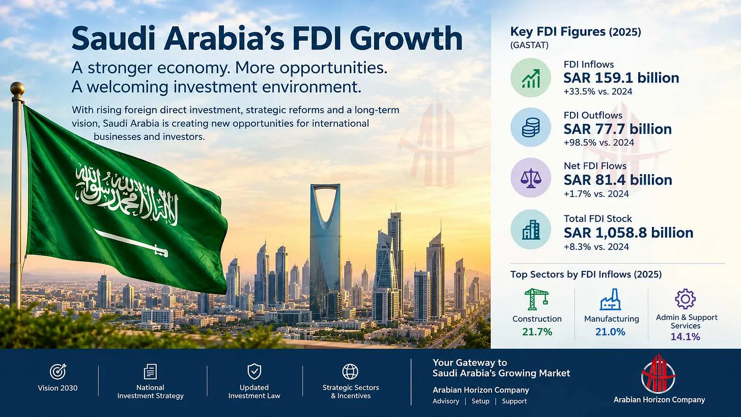 Saudi Arabia’s FDI Growth: What Investors Need to Know About the Kingdom’s Investment Opportunity